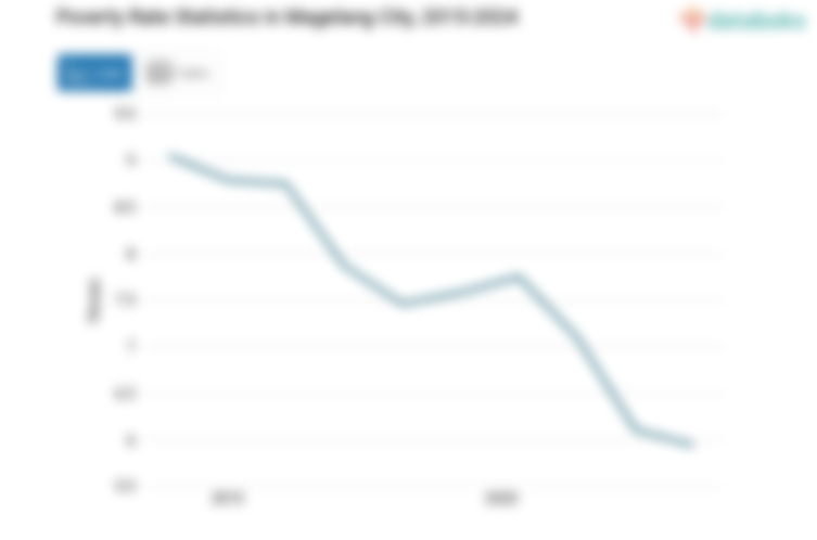 5,94% Penduduk di Kota Magelang Masuk Kategori Miskin
