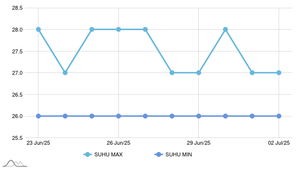 Cuaca di Kepulauan Selayar Hari Ini Akan Hujan Ringan