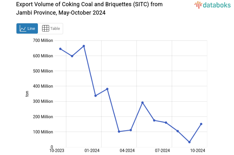 Export Volume of Coking Coal and Briquettes (SITC) from Jambi Province, May-October 2024