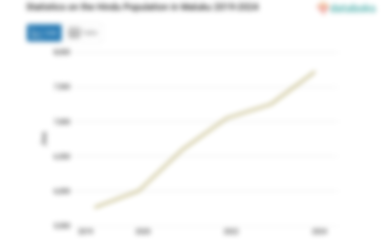 0,4% Penduduk di Maluku Beragama Hindu
