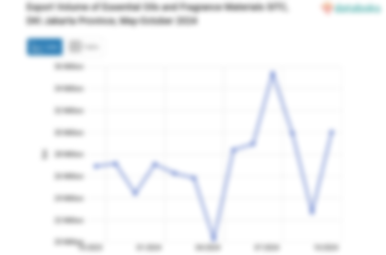 Export Volume of Essential Oils and Fragrance Materials SITC, DKI Jakarta Province, May-October 2024