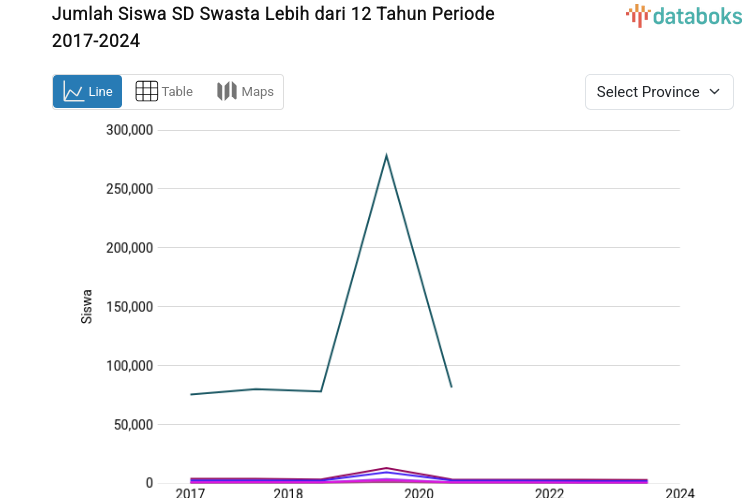 Statistik Jumlah Siswa SD Swasta Lebih dari 12 Tahun Periode 2017-2024
