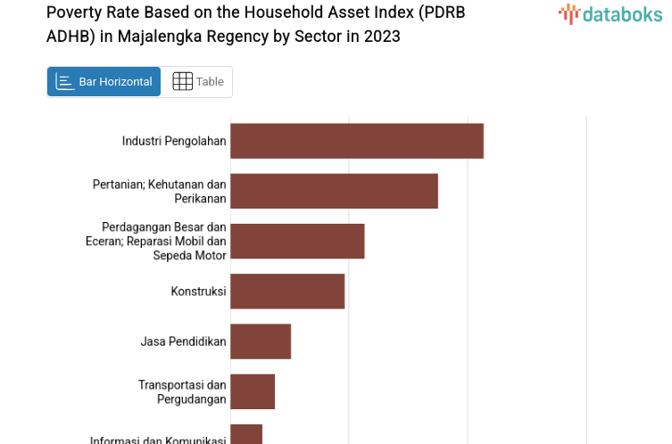 Poverty Rate Based on the Household Asset Index (PDRB ADHB) in Majalengka Regency by Sector in 2023