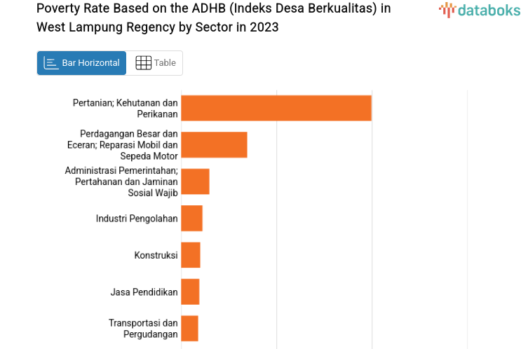 Poverty Rate Based on the ADHB (Indeks Desa Berkualitas) in West Lampung Regency by Sector in 2023