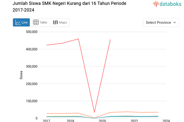 Jumlah Siswa SMK Negeri Kurang dari 16 Tahun Periode 2017-2024