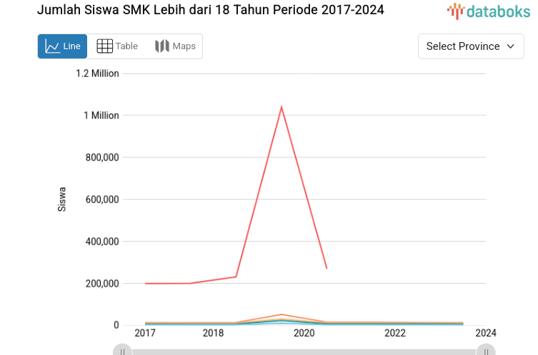 Jumlah Siswa SMK Lebih dari 18 Tahun Periode 2017-2024