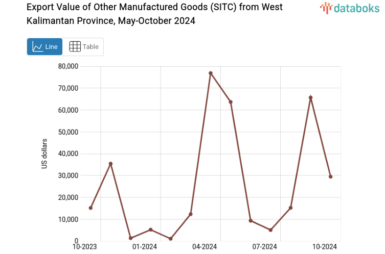 Export Value of Other Manufactured Goods (SITC) from West Kalimantan Province, May-October 2024