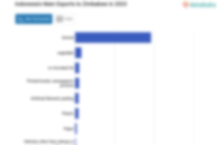 Indonesia Paling Banyak Ekspor Lemak dan Minyak Hewani ke Zimbabwe pada 2023