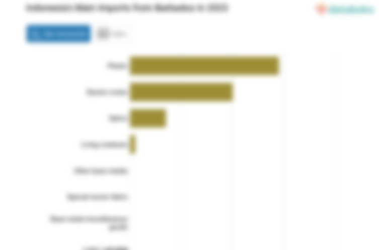 Indonesia Paling Banyak Impor Plastik dari Barbados pada 2023