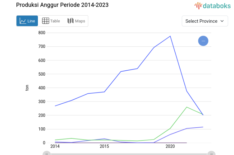 Statistik Produksi Anggur Periode 2014-2023