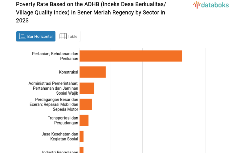 Poverty Rate Based on the ADHB (Indeks Desa Berkualitas/Village Quality Index) in Bener Meriah Regency by Sector in 2023