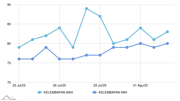 Prakiraan Cuaca Malam Ini di Kepulauan Anambas, Hari Ini Akan Hujan Ringan