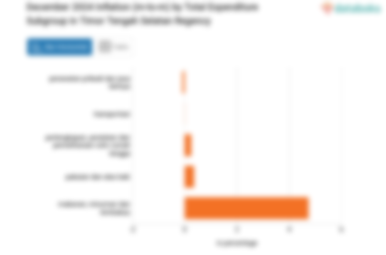 Harga Pakaian dan Alas Kaki di Kabupaten Timor Tengah Selatan Bulan Desember Naik 0,17%
