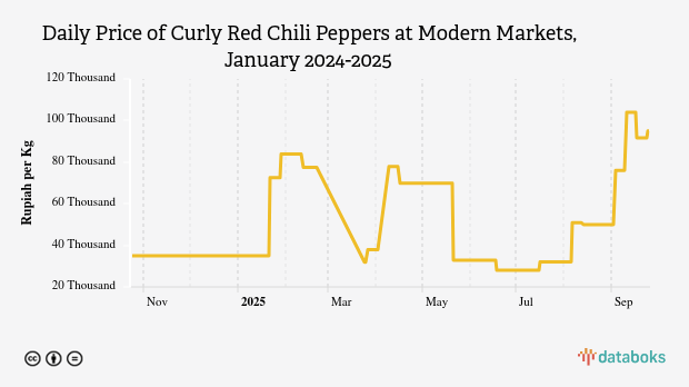 Harga Cabai Merah Keriting Harian di Pasar Modern Provinsi Aceh Sebulan Terakhir tidak Berubah