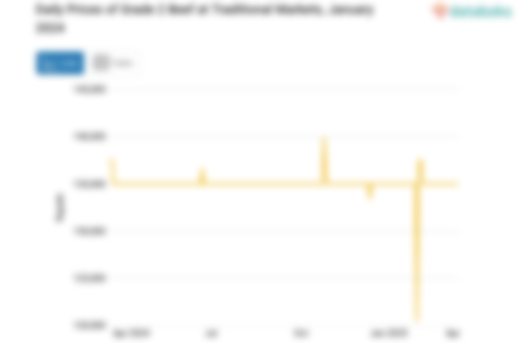 Harga Daging Sapi Kualitas 2 Harian di Pasar Tradisional Provinsi Bengkulu Sebulan Terakhir tidak Berubah