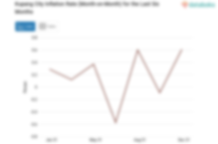 Pengeluaran Rekreasi, Olahraga dan Budaya di Kota Kupang Bulan Desember Naik 0,61%