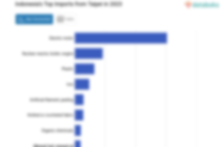Indonesia Paling Banyak Impor Mesin dari Taipei pada 2023