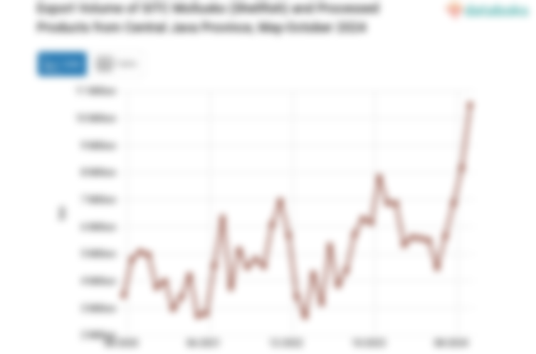 Export Volume of SITC Mollusks (Shellfish) and Processed Products from Central Java Province, May-October 2024