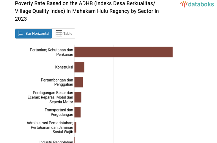 Poverty Rate Based on the ADHB (Indeks Desa Berkualitas/Village Quality Index) in Mahakam Hulu Regency by Sector in 2023