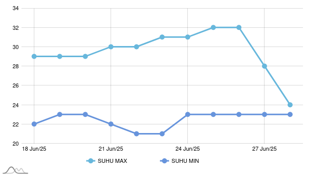Cuaca di Kendal Hari Ini Akan Hujan Ringan dengan Suhu 22-30 °C