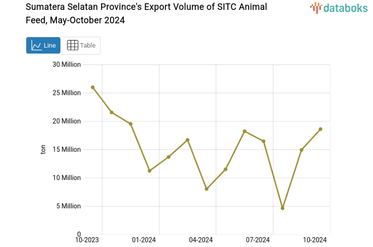 Sumatera Selatan Province's Export Volume of SITC Animal Feed, May-October 2024