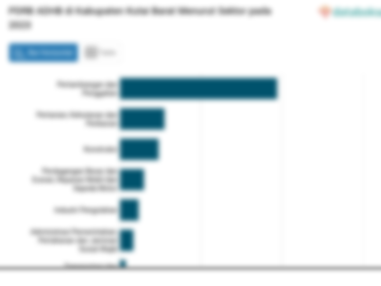 PDRB ADHB di Kabupaten Kutai Barat Menurut Sektor pada 2023