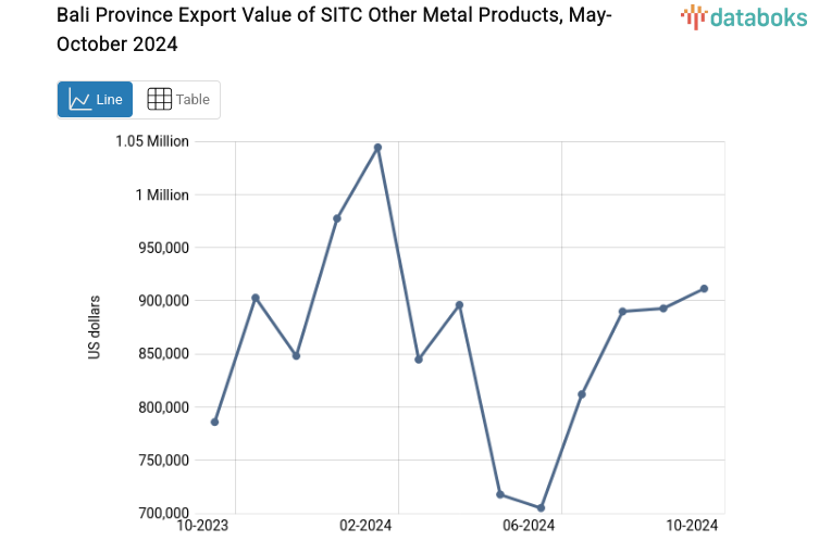 Bali Province Export Value of SITC Other Metal Products, May-October 2024