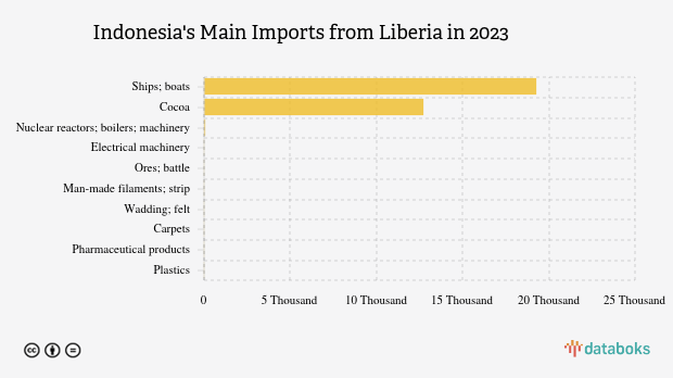Inilah Produk yang Banyak Diimpor Indonesia dari Liberia pada 2023