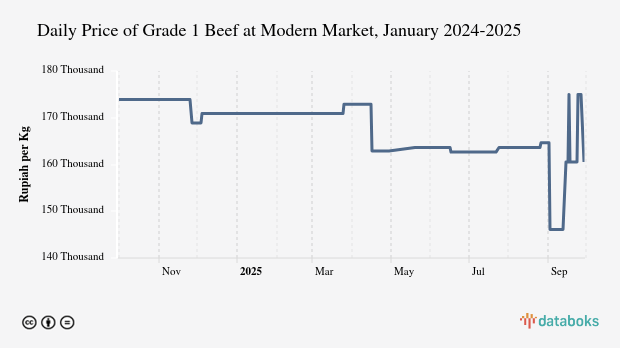 Harga Daging Sapi Kualitas 1 Harian di Pasar Modern Provinsi Sumatera Utara Sebulan Terakhir Naik 1,18%