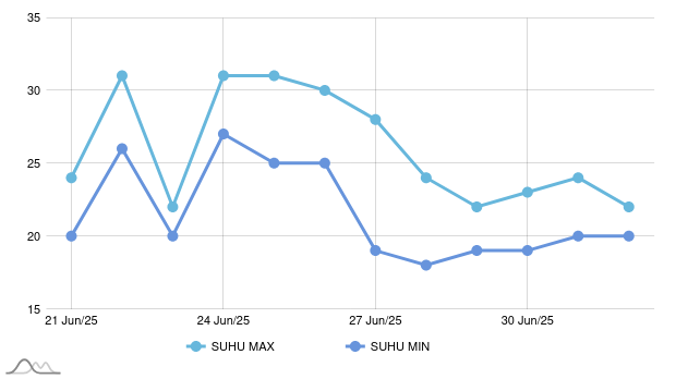 Prakiraan Cuaca Esok Hari di Buru Selatan, Hari Ini Akan Hujan Ringan