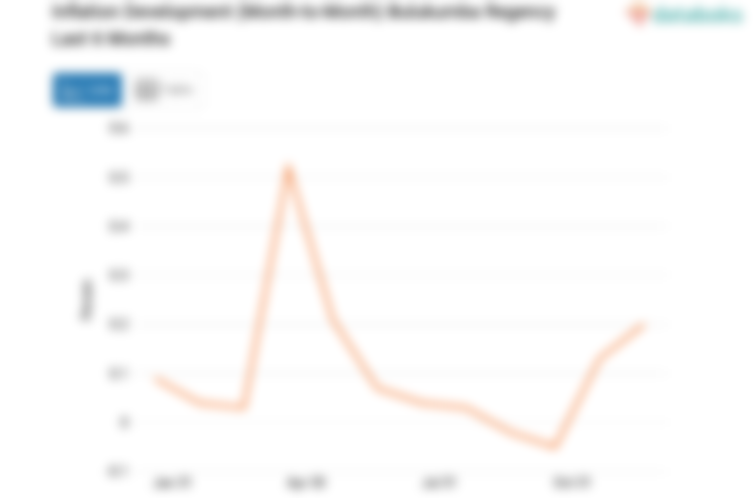 Inflasi Perumahan, Air, Listrik dan Bahan Bakar Rumah di Kabupaten Bulukumba Bulan Desember Sebesar 0,2%