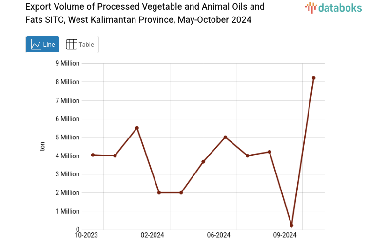 Export Volume of Processed Vegetable and Animal Oils and Fats SITC, West Kalimantan Province, May-October 2024