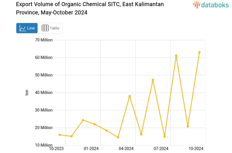 Provinsi Kalimantan Timur Ekspor 62,96 Juta Ton Kimia Organis