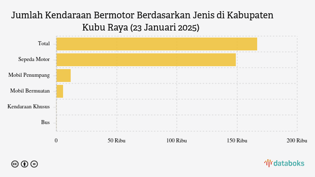 Jumlah Kendaraan Bermotor Berdasarkan Jenis di Kabupaten Kubu Raya (23 Januari 2025)