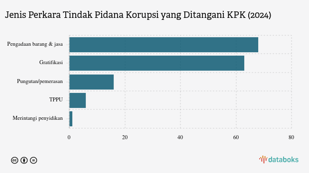 Jenis Perkara Tindak Pidana Korupsi yang Ditangani KPK (2024)