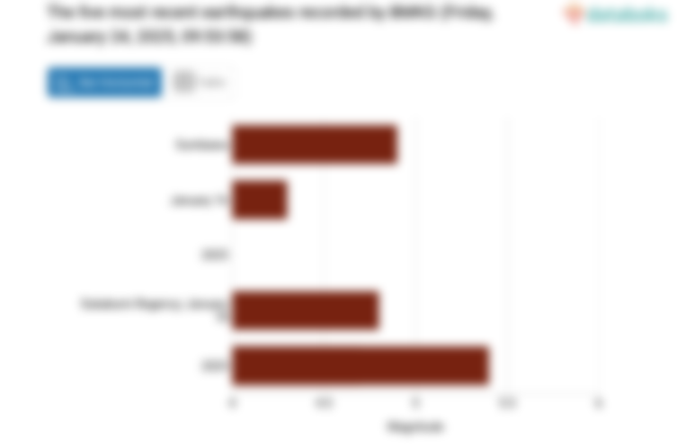 Gempa Hari Ini Jumat, 24 Januari 2025 Guncang Sarmi