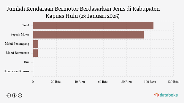 Jumlah Kendaraan Bermotor Berdasarkan Jenis di Kabupaten Kapuas Hulu (23 Januari 2025)