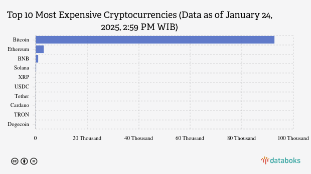Bitcoin rose 0.1% today.