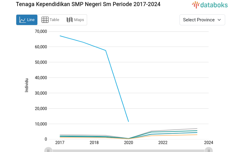 Statistik Tenaga Kependidikan SMP Negeri Sm Periode 2017-2024