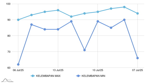 Light rain expected in Muna today.