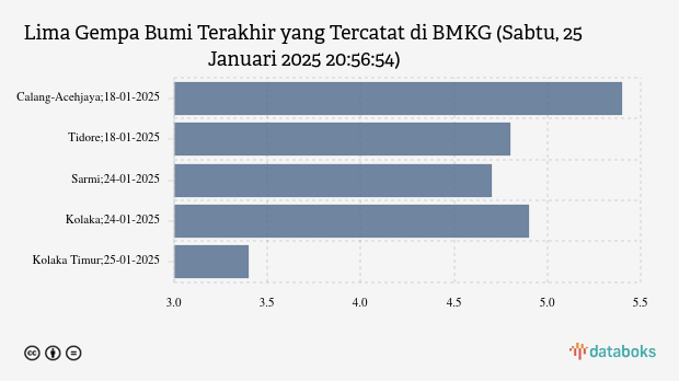 BMKG: Gempa Terkini di Timur Laut Lalolae, Kabupaten Kolaka Timur Magnitudo 3,4, Tak Berpotensi Tsunami