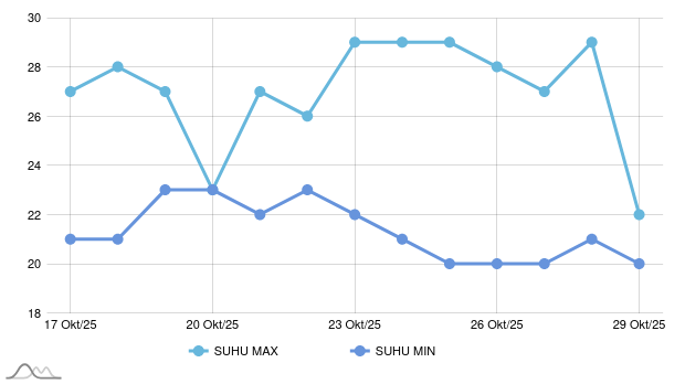 Pekan Ini Suhu di Mahakam Ulu 22-29 °C