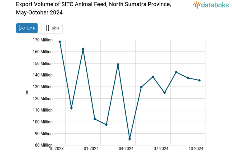 Export Volume of SITC Animal Feed, North Sumatra Province, May-October 2024