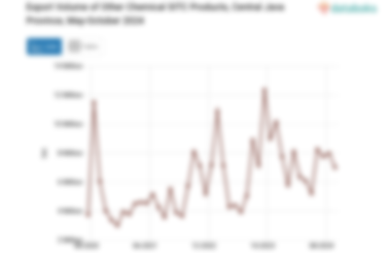Export Volume of Other Chemical SITC Products, Central Java Province, May-October 2024