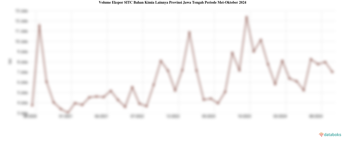 Volume Ekspor SITC Bahan Kimia Lainnya Provinsi Jawa Tengah Periode Mei-Oktober 2024
