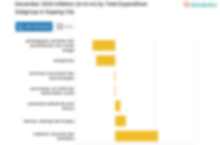 Harga Makanan, Minuman dan Tembakau di Kota Kupang Bulan Desember Naik 3,5%