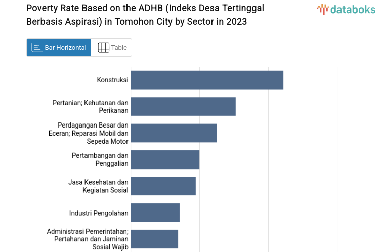 Poverty Rate Based on the ADHB (Indeks Desa Tertinggal Berbasis Aspirasi) in Tomohon City by Sector in 2023