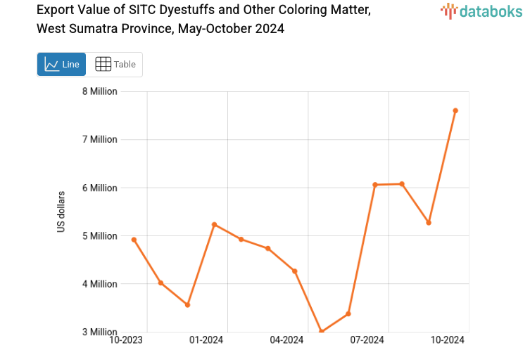 Export Value of SITC Dyestuffs and Other Coloring Matter, West Sumatra Province, May-October 2024