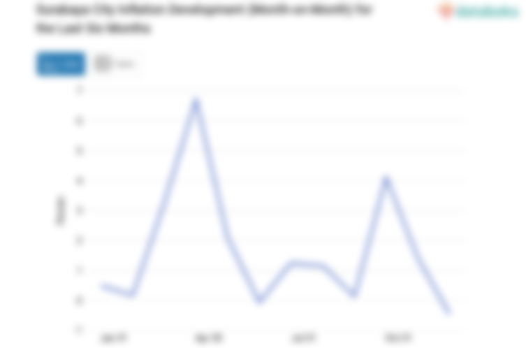 Pengeluaran Perawatan Pribadi dan Jasa Lainnya di Kota Surabaya Bulan Desember Turun 0,46%