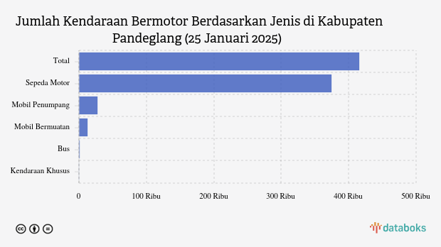 Jumlah Kendaraan Bermotor di Kabupaten Pandeglang (25 Januari 2025)